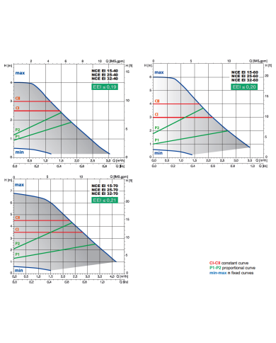 NCE EI 25-60/130A - CIRCOLATORE INVERTER A BASSO CONSUMO