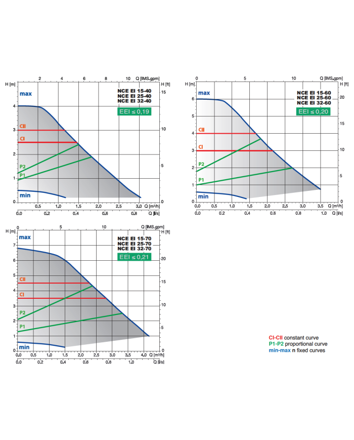 NCE EI 25-60/130A - CIRCOLATORE INVERTER A BASSO CONSUMO