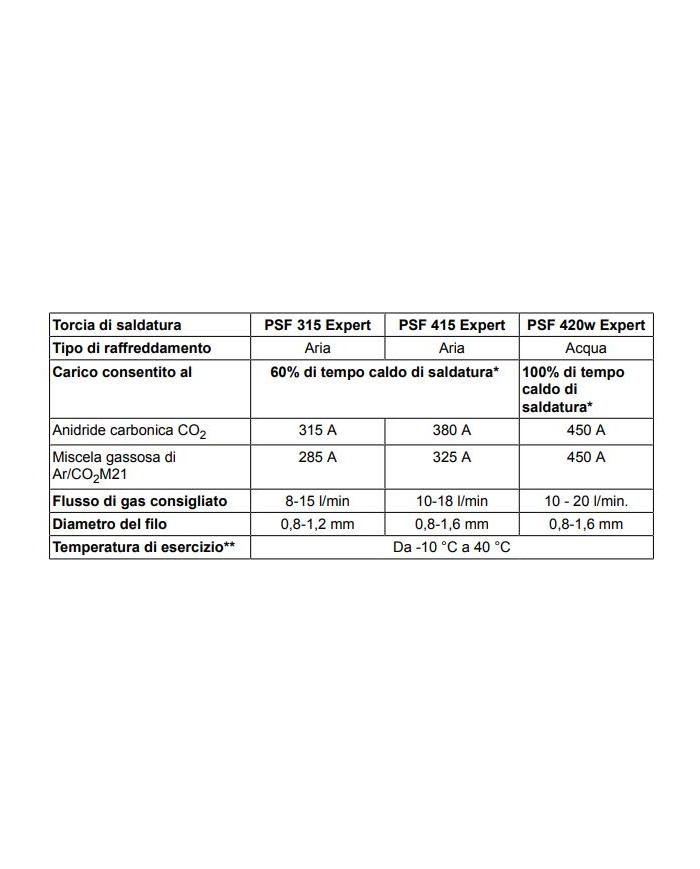 PSF 420W EXPERT - TORCIA MIG MAG RAFFREDDATA AD ACQUA 4MT 0700025067